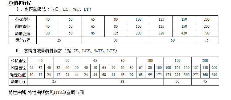 HTSW波紋管密封單座調節閥