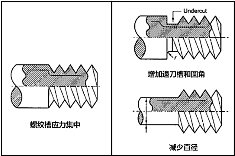 降低應力集中的機械零件設計(圖7)