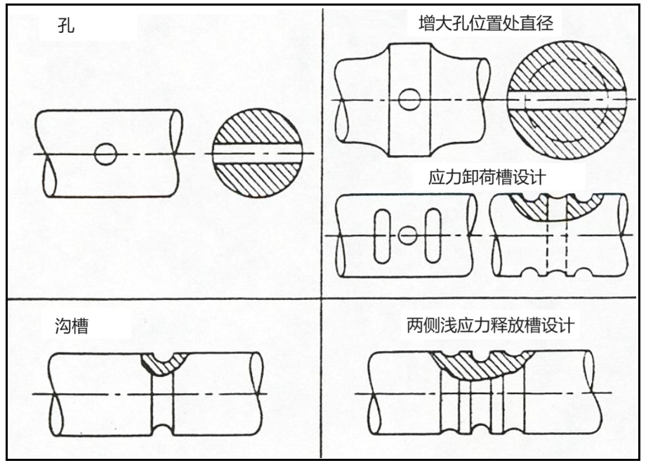 降低應力集中的機械零件設計(圖8)