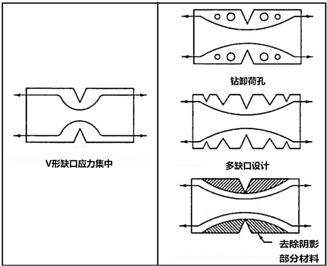 降低應力集中的機械零件設計(圖6)
