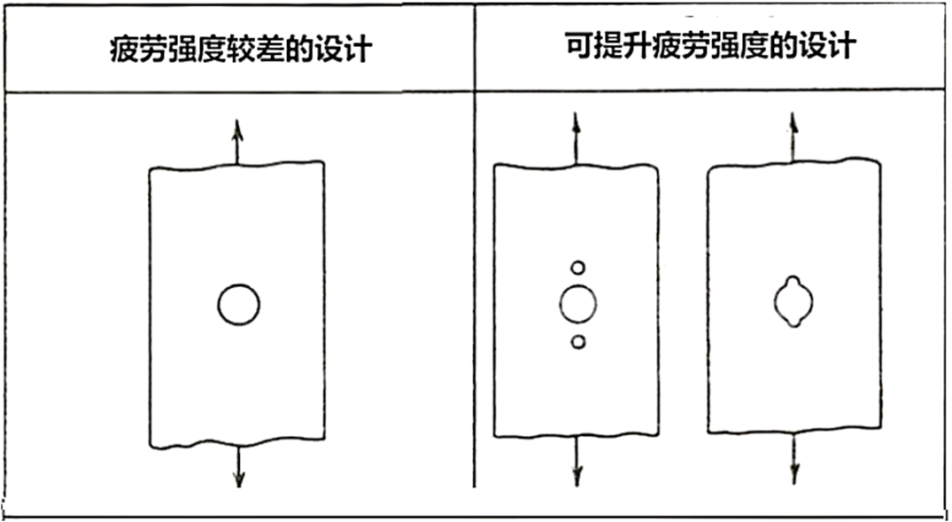 降低應力集中的機械零件設計(圖3)