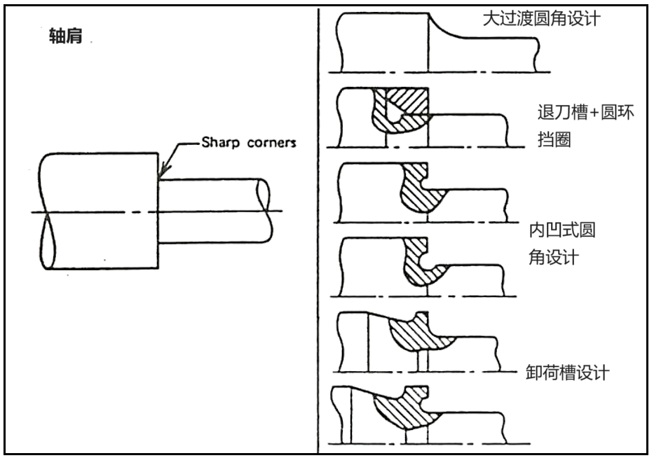 降低應力集中的機械零件設計(圖5)