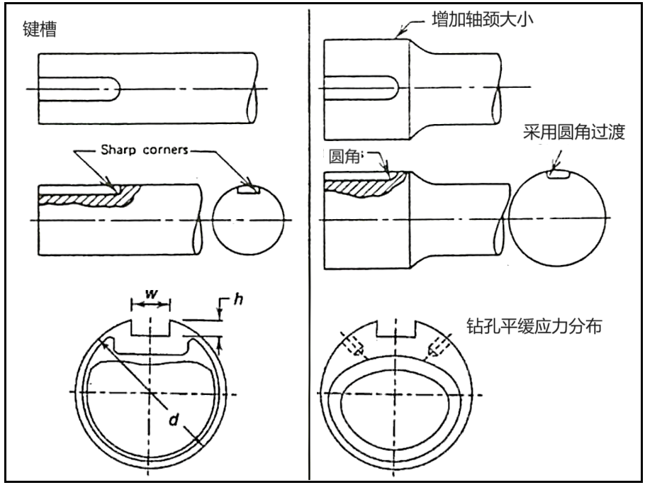降低應力集中的機械零件設計(圖10)