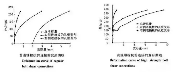高強度螺栓與普通螺栓誤區(圖4)