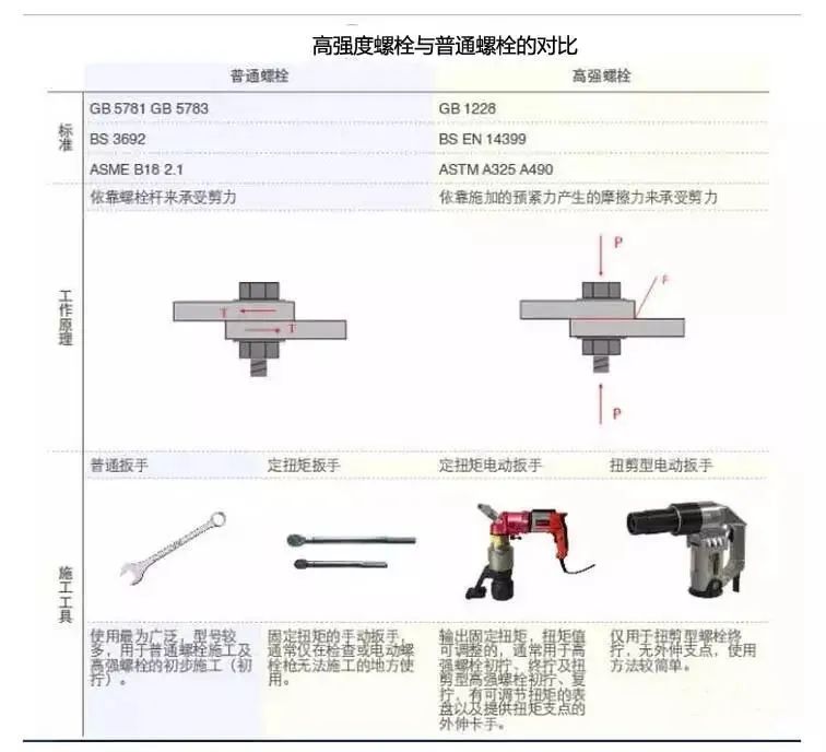 高強度螺栓與普通螺栓誤區(圖5)