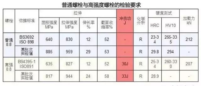 高強度螺栓與普通螺栓誤區(圖6)