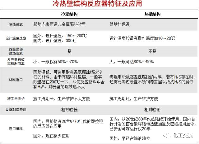 加氫催化劑、加氫反應器(圖5)