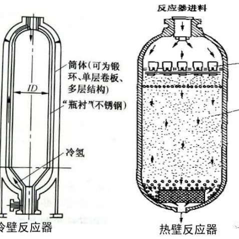 加氫催化劑、加氫反應器